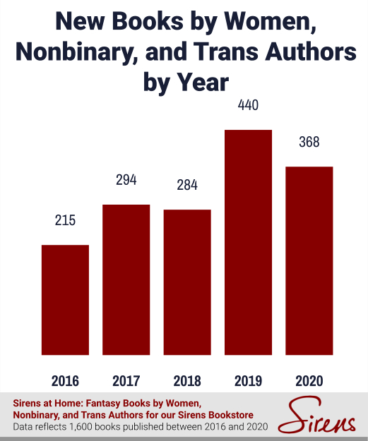 New Books by Women, Nonbinary, and Trans Authors by Year