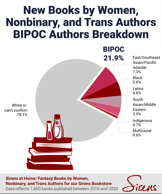 New Books by Women, Nonbinary, and Trans Authors BIPOC Authors Breakdown