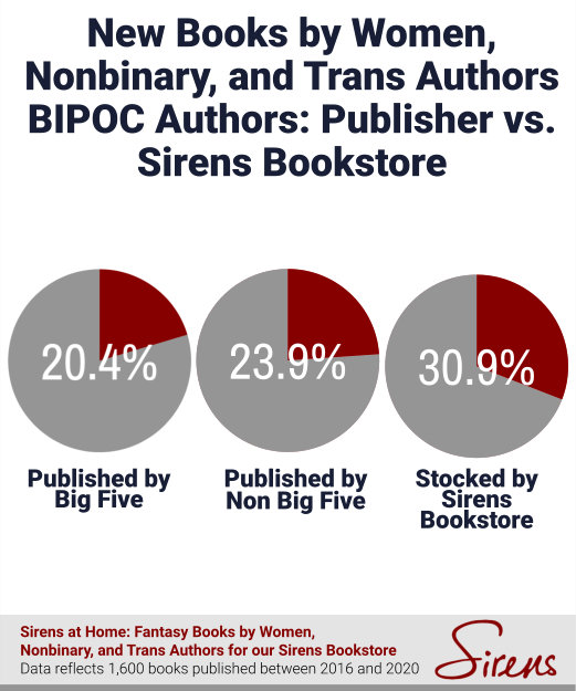 New Books by Women, Nonbinary, and Trans Authors BIPOC Authors: Publishers vs. Sirens Bookstore