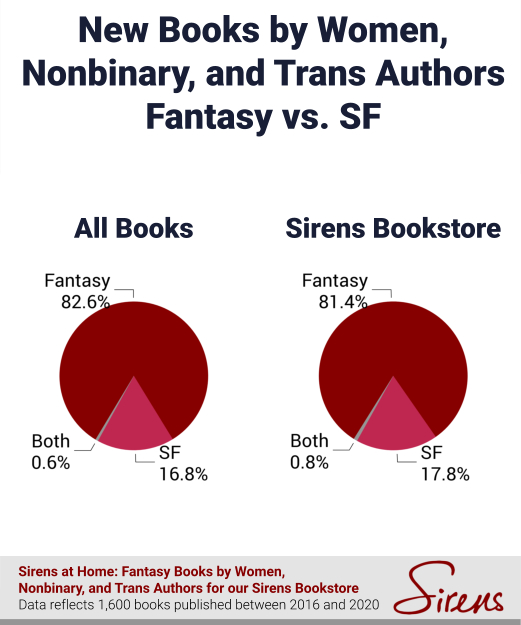 New Books by Women, Nonbinary, and Trans Authors Fantasy vs. SF
