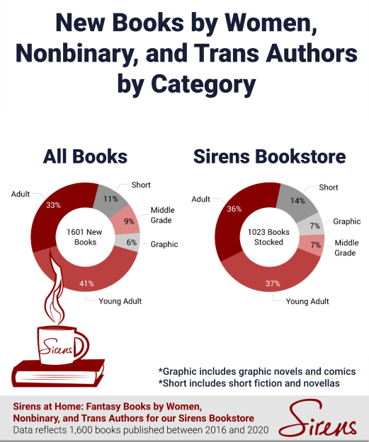 New Books by Women, Nonbinary, and Trans Authors Fantasy by Category