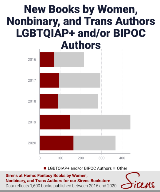 New Books by Women, Nonbinary, and Trans Authors LGBTQIAP+ and/or BIPOC Authors