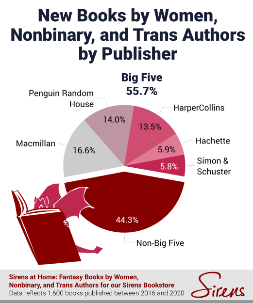 New Books by Women, Nonbinary, and Trans Authors by Publisher