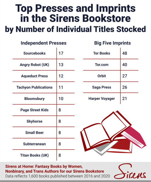 Top Presses and Imprints in the Sirens Bookstore