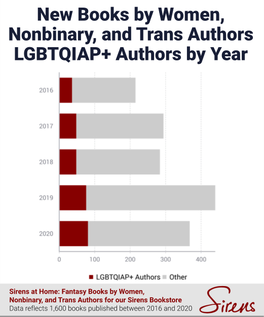 New Books by Women, Nonbinary, and Trans Authors LGBTQIAP+ Authors by Year