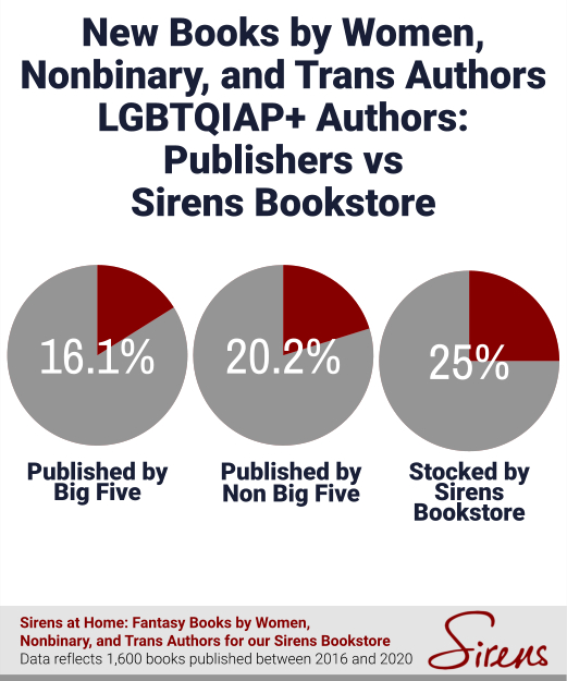 New Books by Women, Nonbinary, and Trans Authors LGBTQIAP+ Authors: Publishers vs. Sirens Bookstore