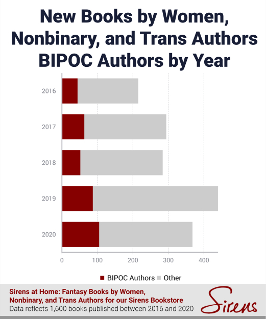 New Books by Women, Nonbinary, and Trans Authors BIPOC Authors by Year